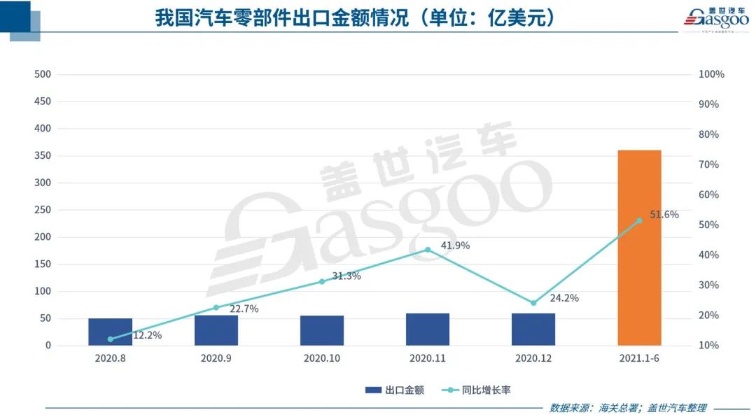 中國(guó)汽車零部件出口持續(xù)回暖，但新“路障”也在增多